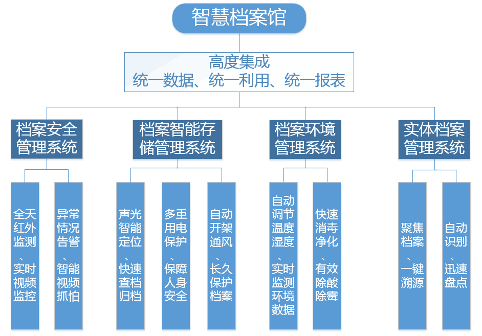 智慧檔案館解決方案